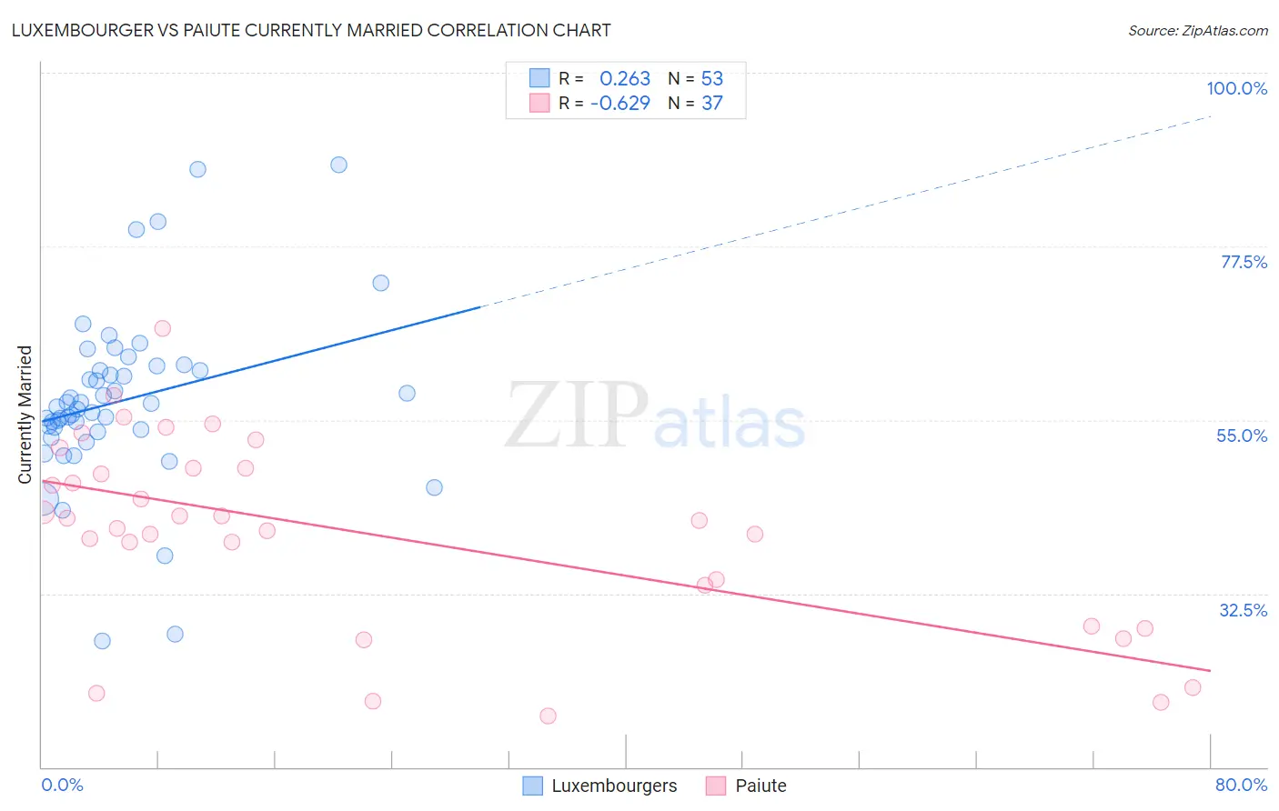 Luxembourger vs Paiute Currently Married