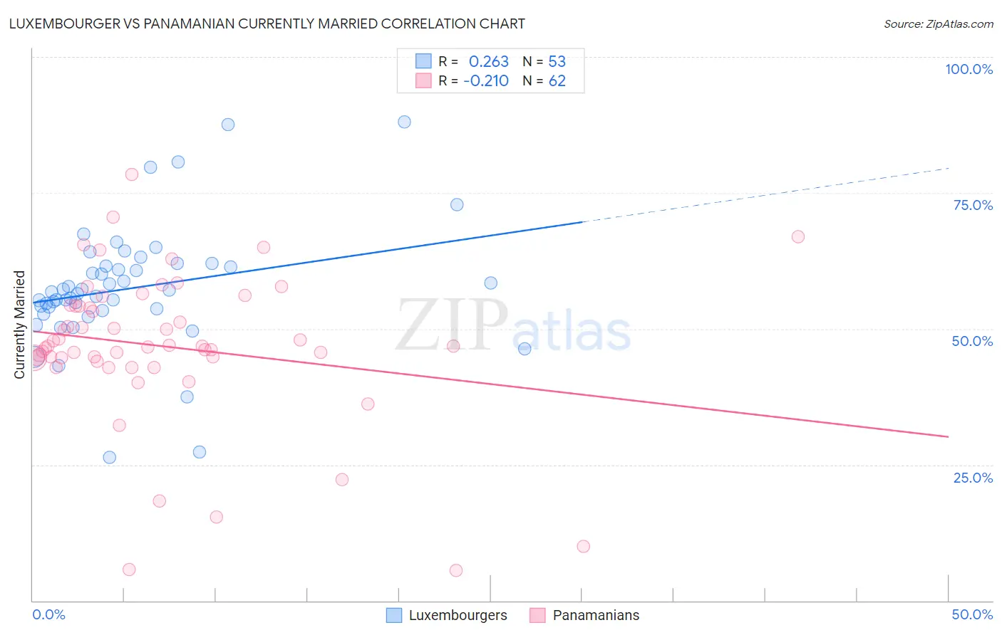 Luxembourger vs Panamanian Currently Married