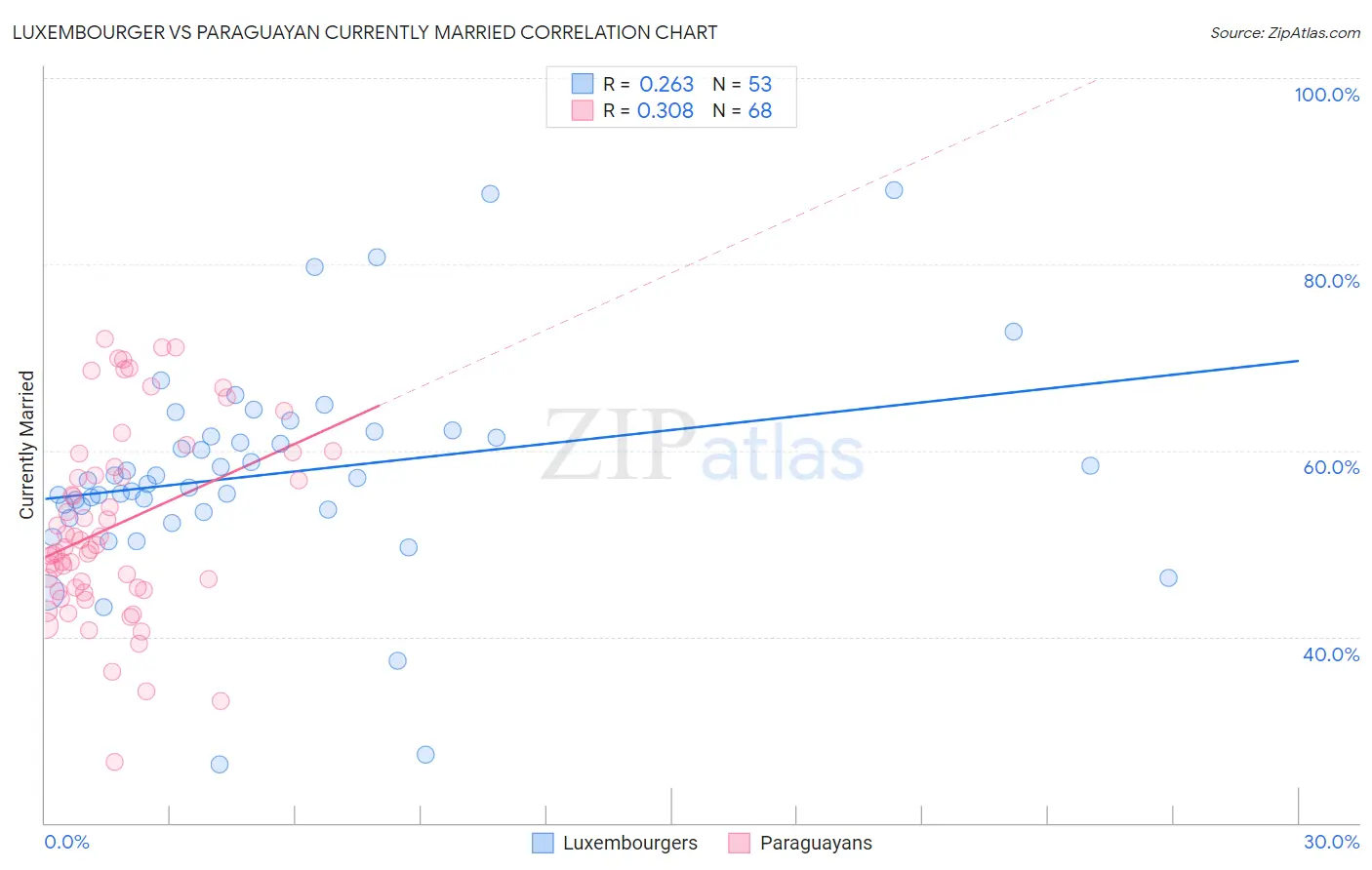 Luxembourger vs Paraguayan Currently Married