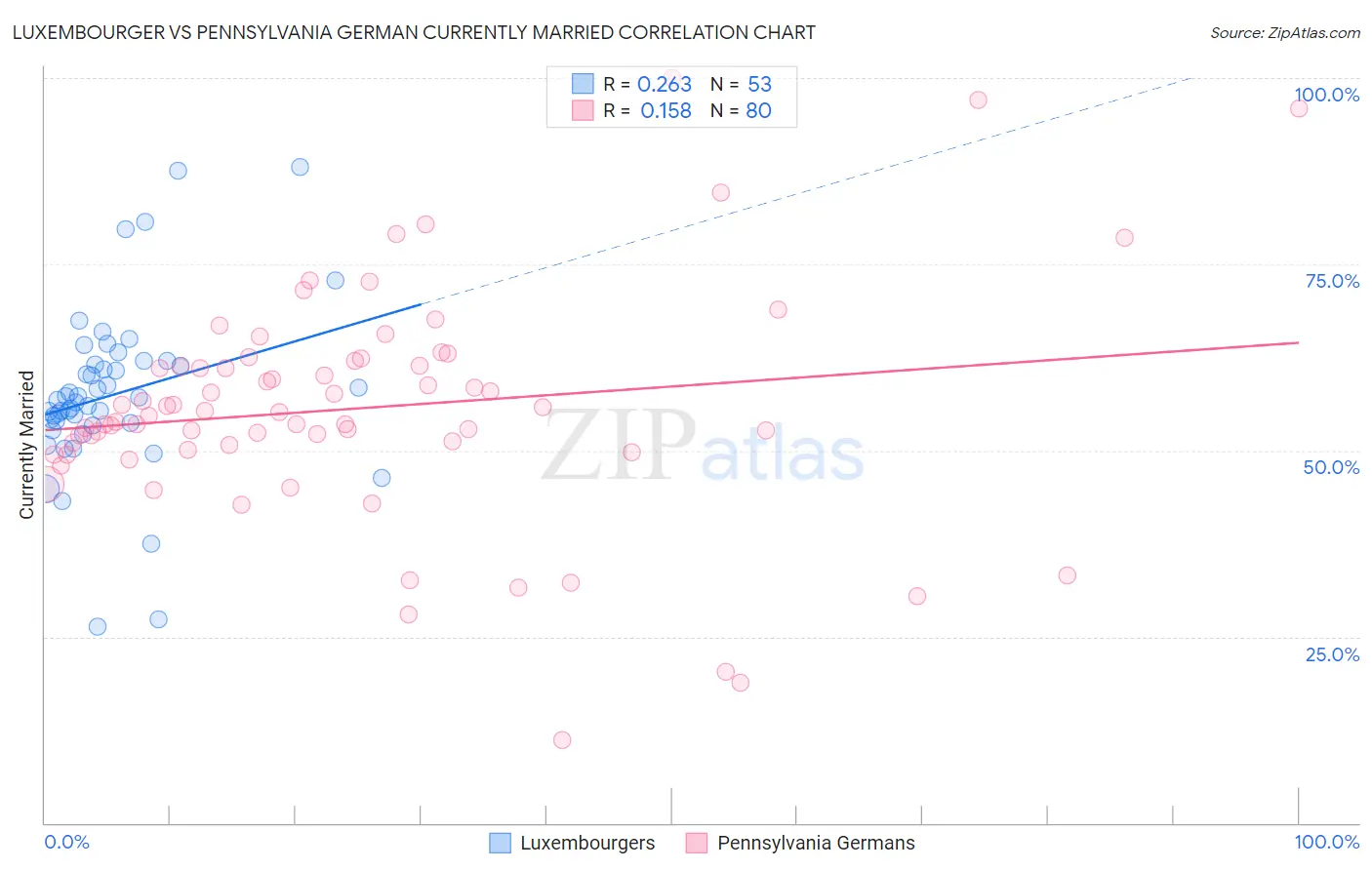 Luxembourger vs Pennsylvania German Currently Married
