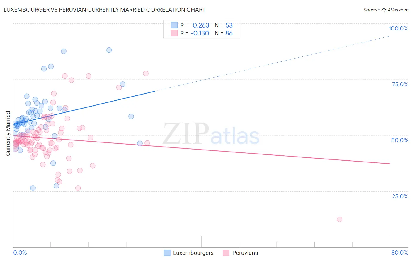 Luxembourger vs Peruvian Currently Married