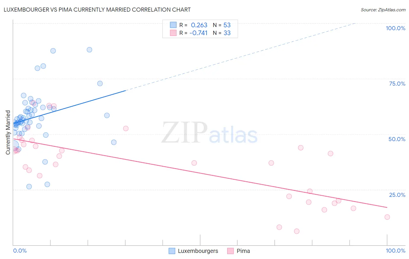Luxembourger vs Pima Currently Married