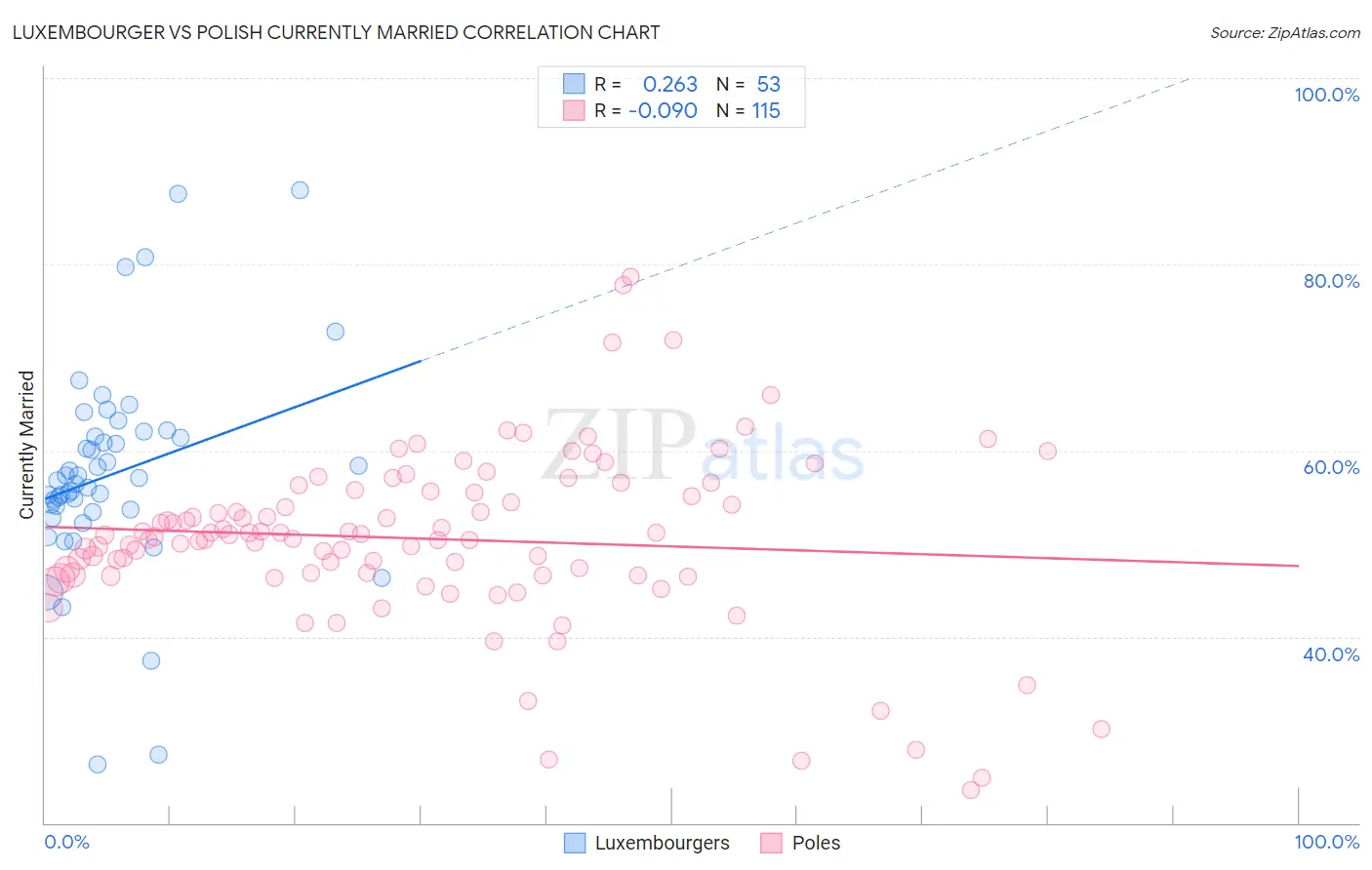 Luxembourger vs Polish Currently Married