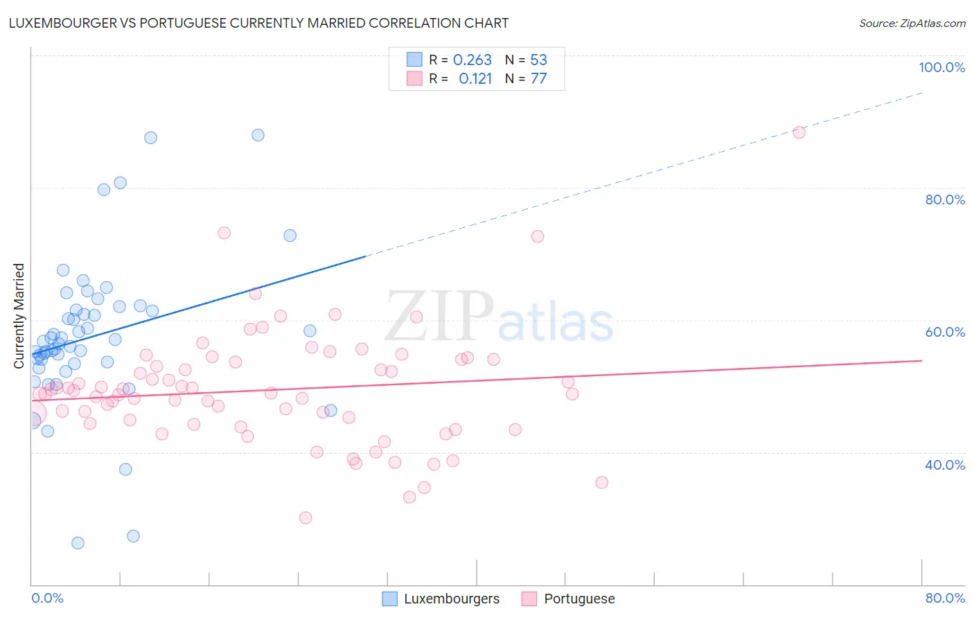 Luxembourger vs Portuguese Currently Married