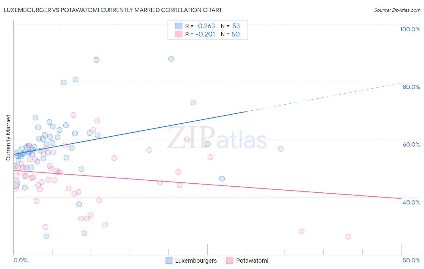 Luxembourger vs Potawatomi Currently Married