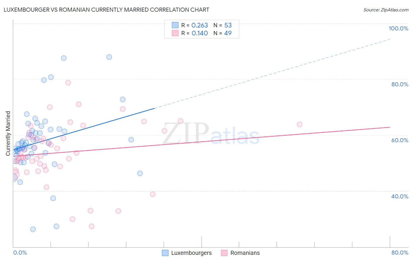 Luxembourger vs Romanian Currently Married