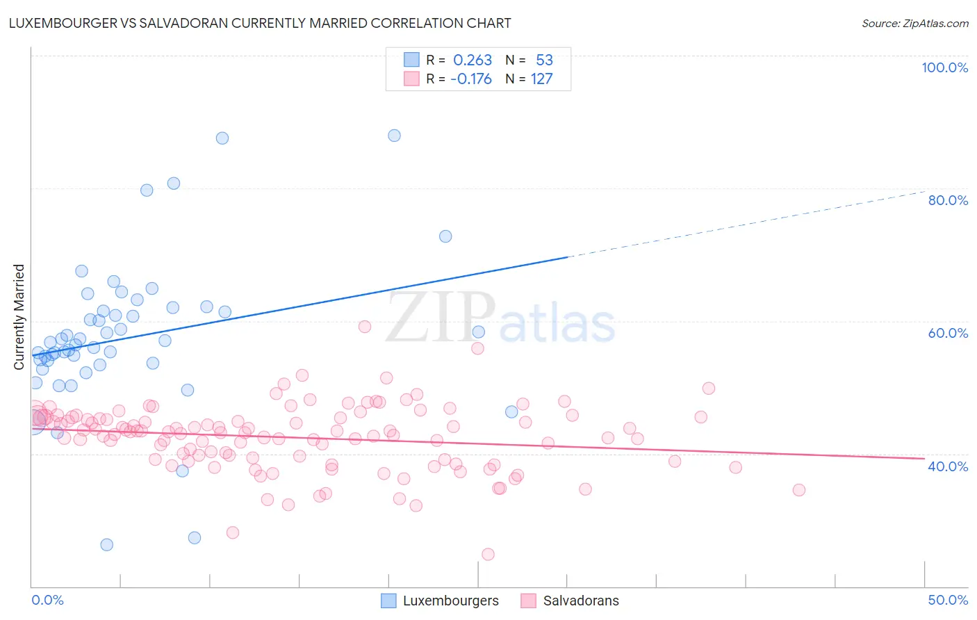 Luxembourger vs Salvadoran Currently Married
