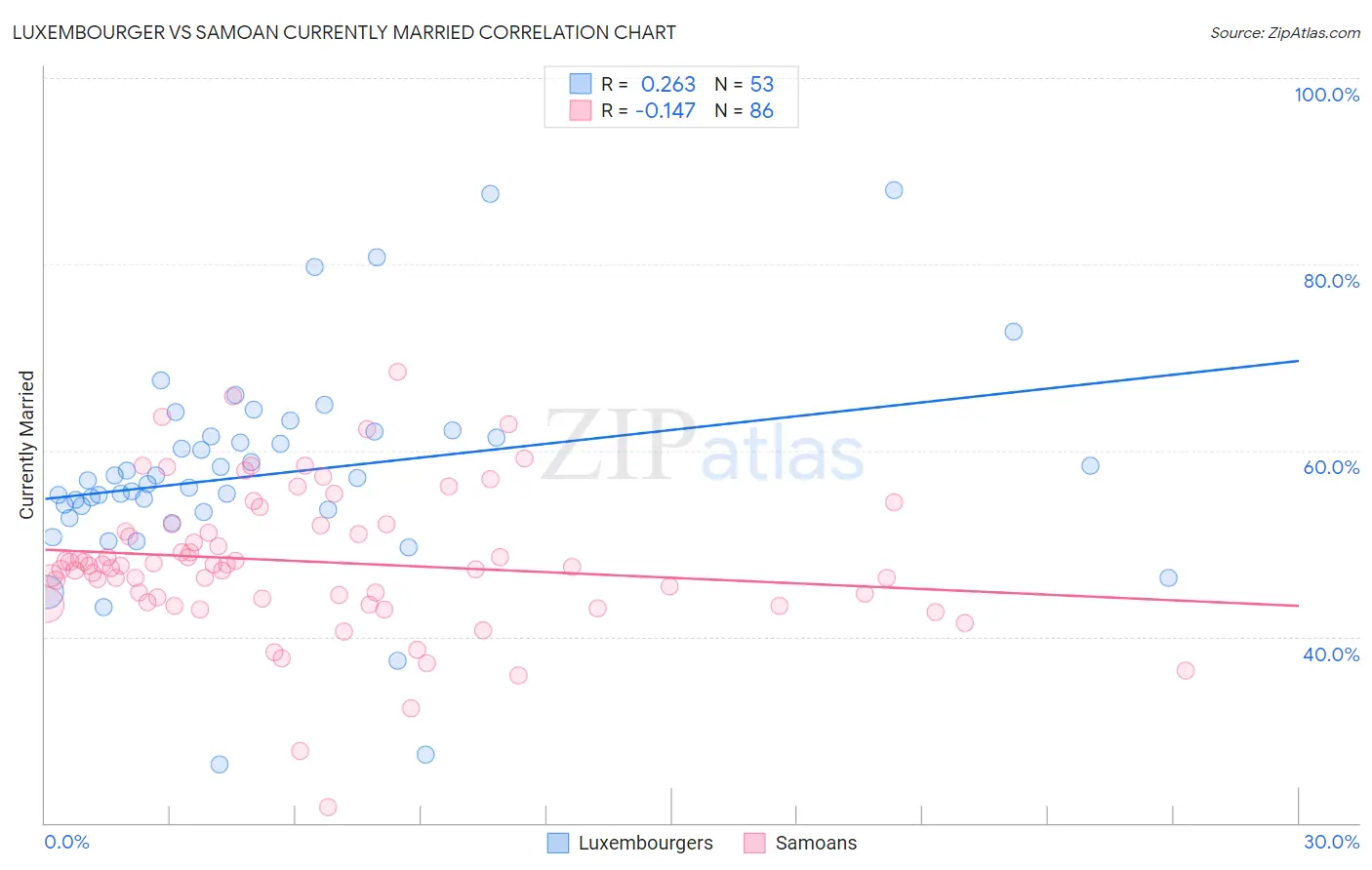 Luxembourger vs Samoan Currently Married