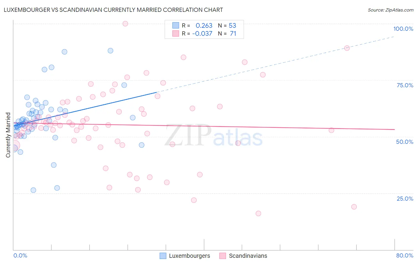 Luxembourger vs Scandinavian Currently Married