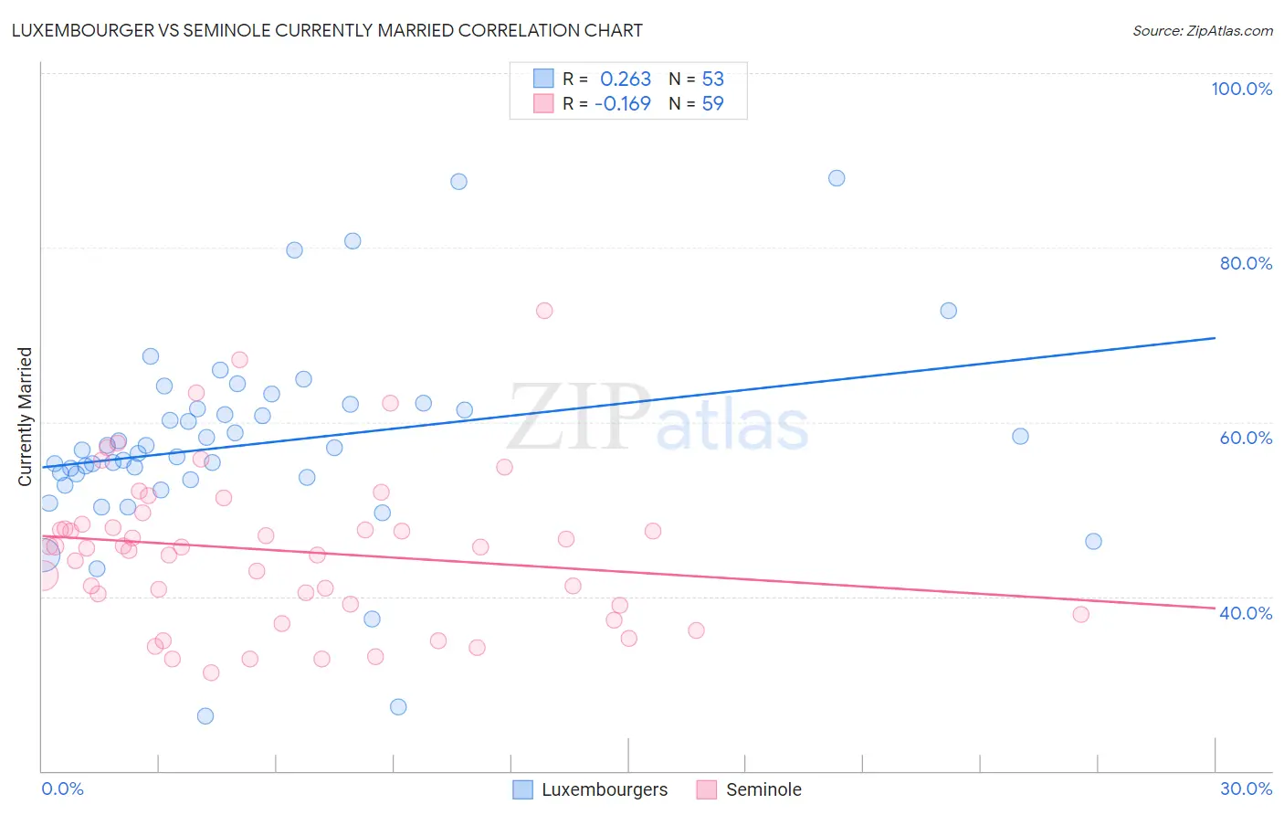 Luxembourger vs Seminole Currently Married