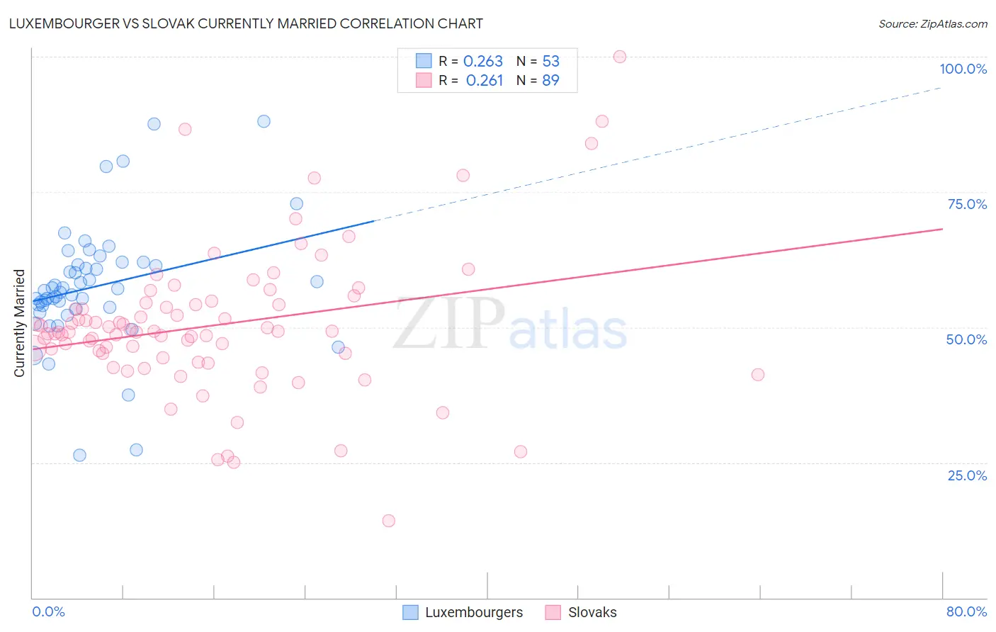 Luxembourger vs Slovak Currently Married