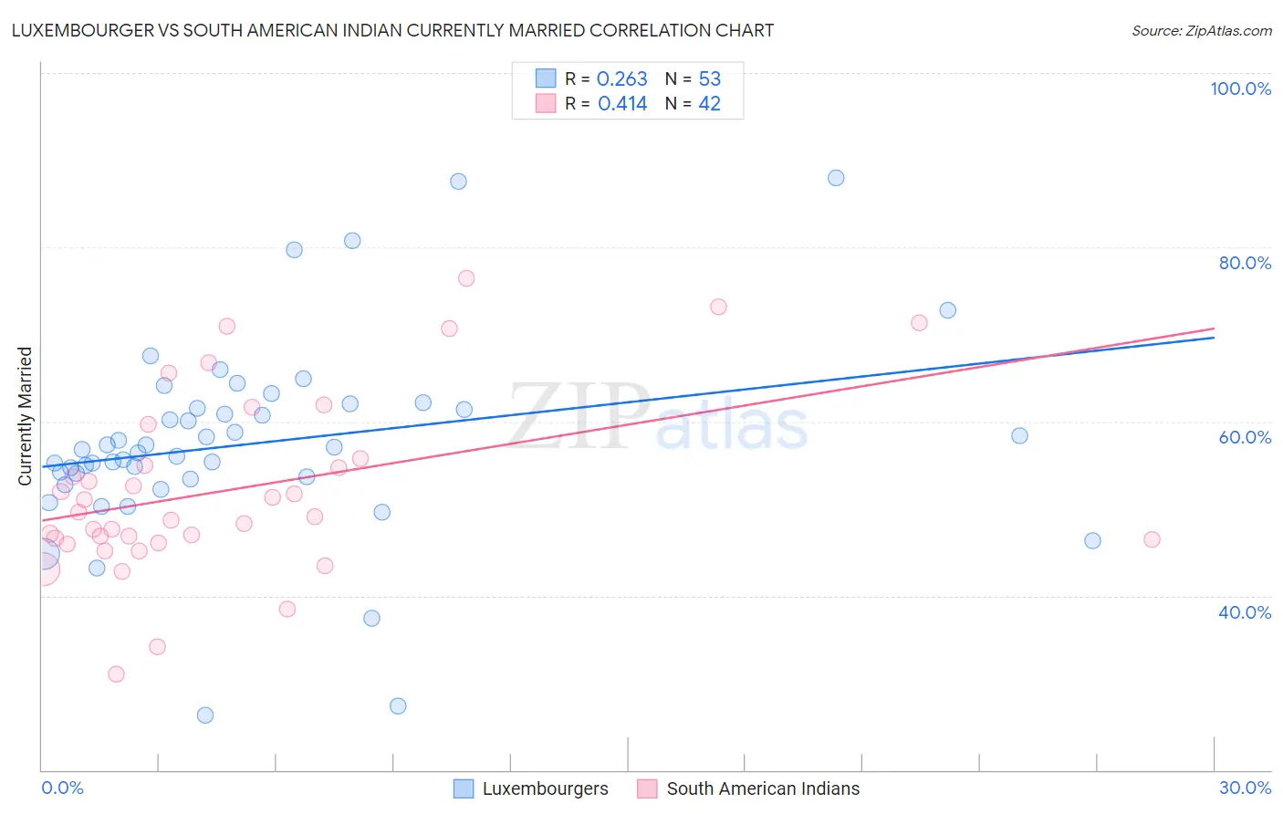 Luxembourger vs South American Indian Currently Married