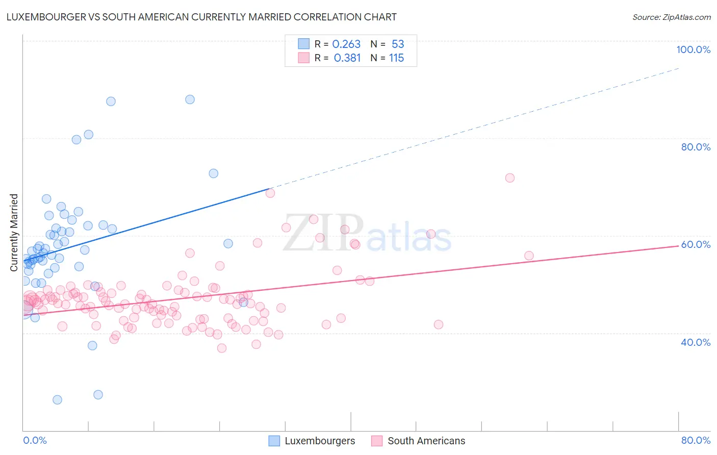 Luxembourger vs South American Currently Married