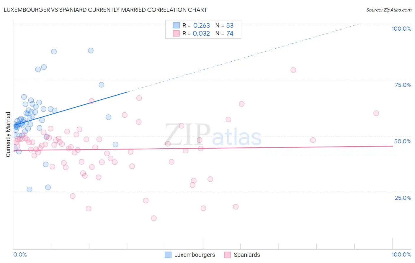 Luxembourger vs Spaniard Currently Married