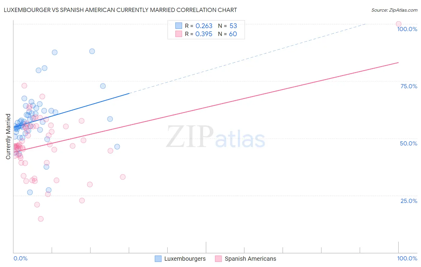 Luxembourger vs Spanish American Currently Married