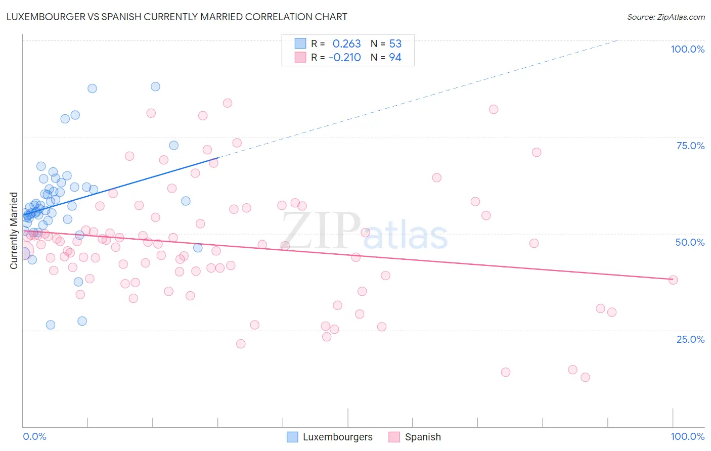 Luxembourger vs Spanish Currently Married