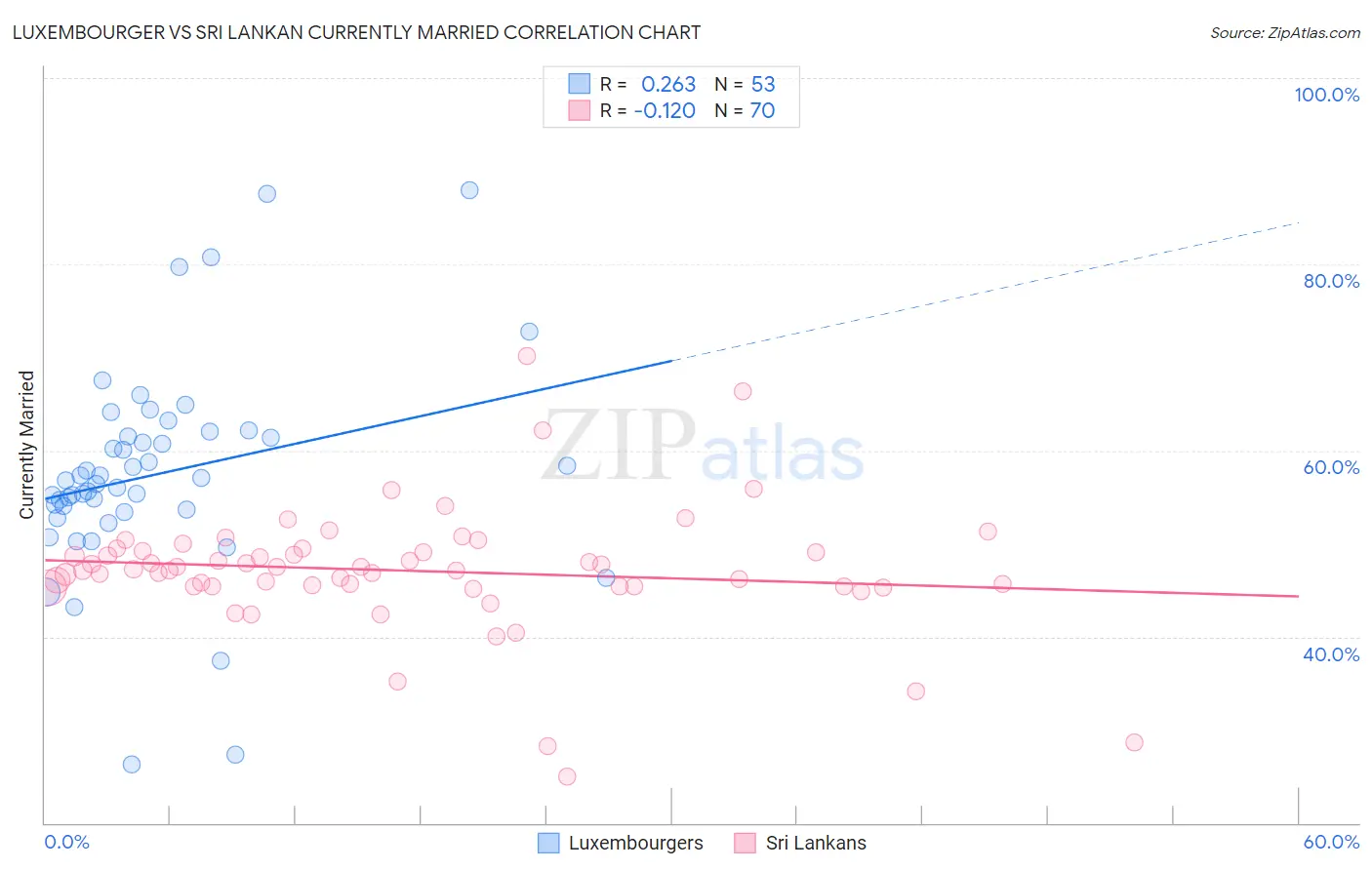 Luxembourger vs Sri Lankan Currently Married