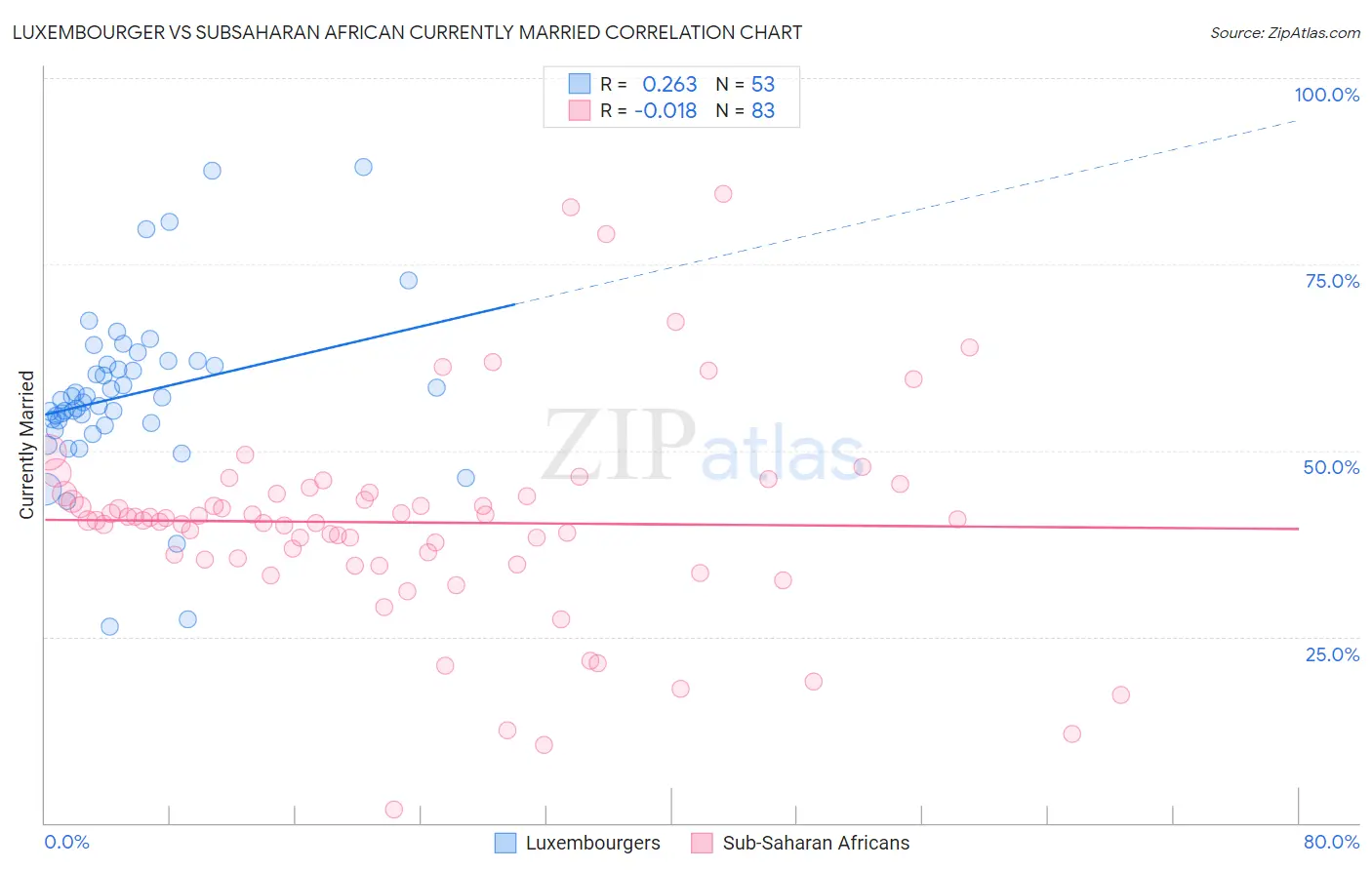 Luxembourger vs Subsaharan African Currently Married