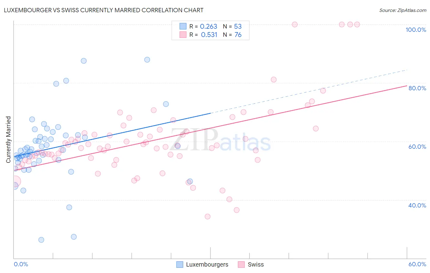 Luxembourger vs Swiss Currently Married