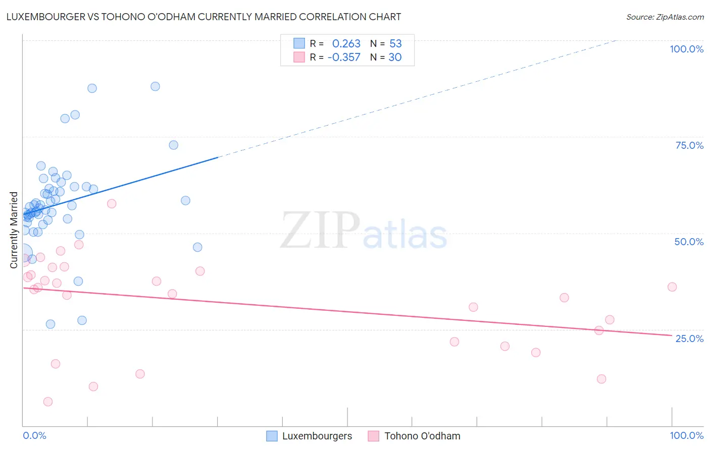 Luxembourger vs Tohono O'odham Currently Married