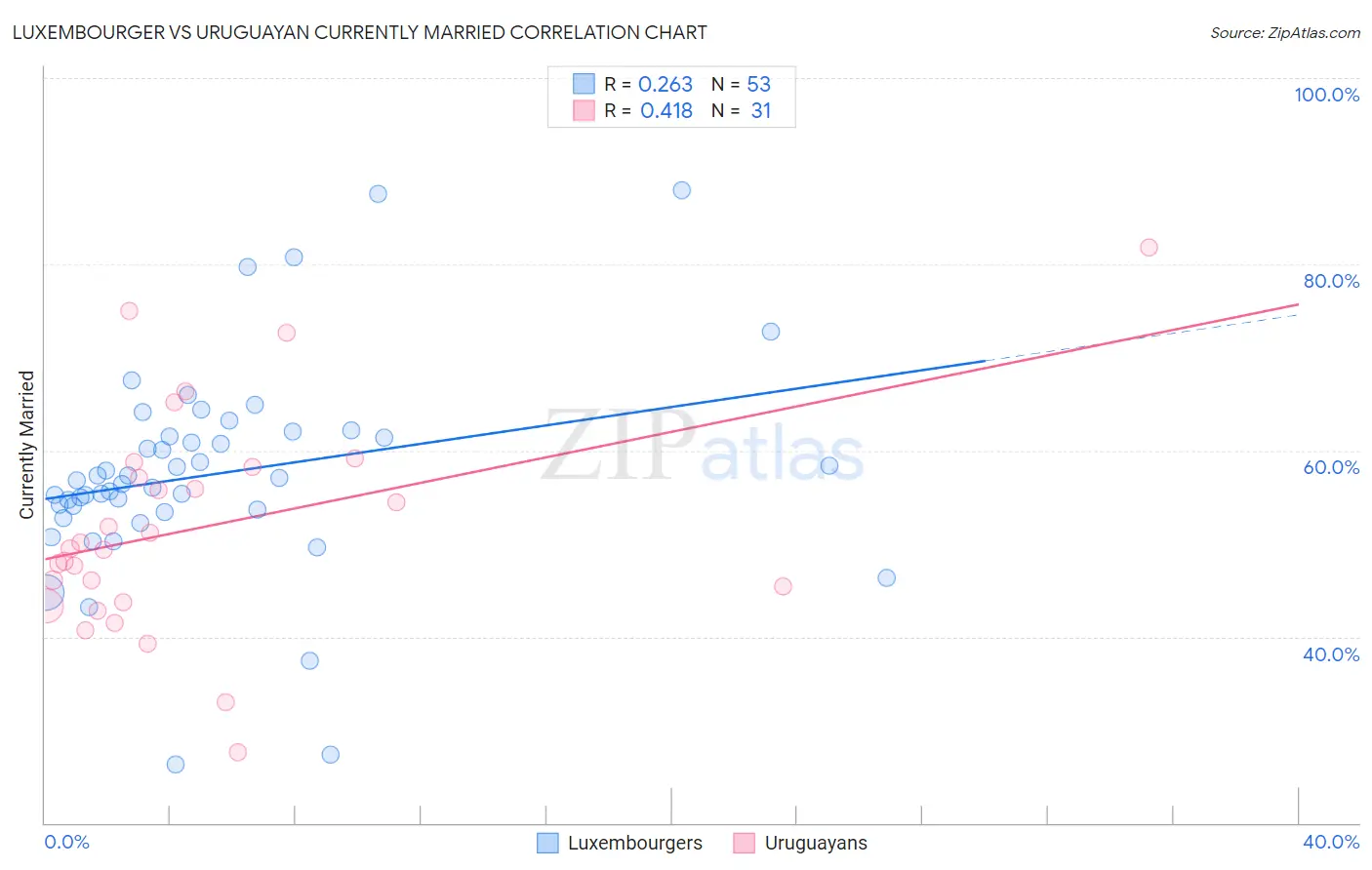 Luxembourger vs Uruguayan Currently Married