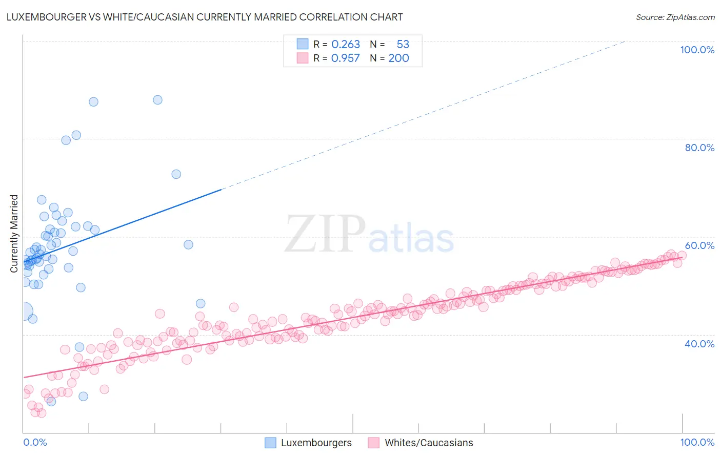 Luxembourger vs White/Caucasian Currently Married