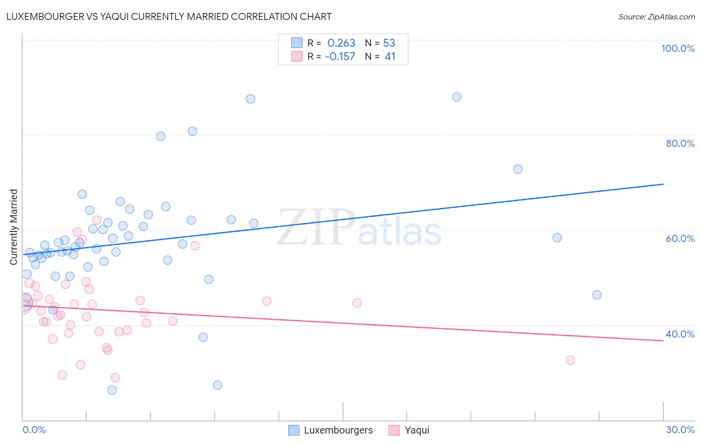 Luxembourger vs Yaqui Currently Married