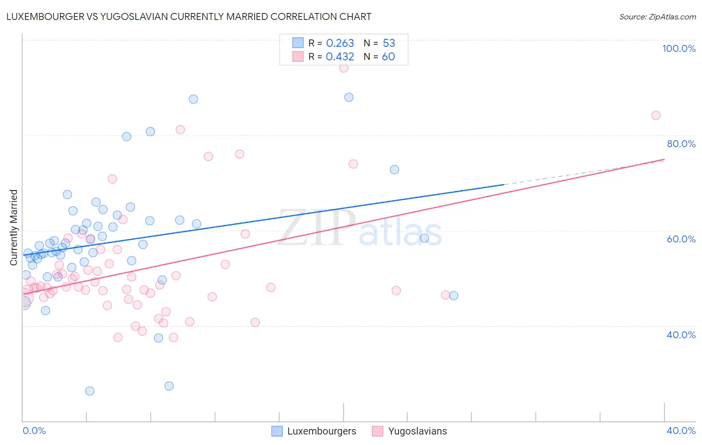 Luxembourger vs Yugoslavian Currently Married