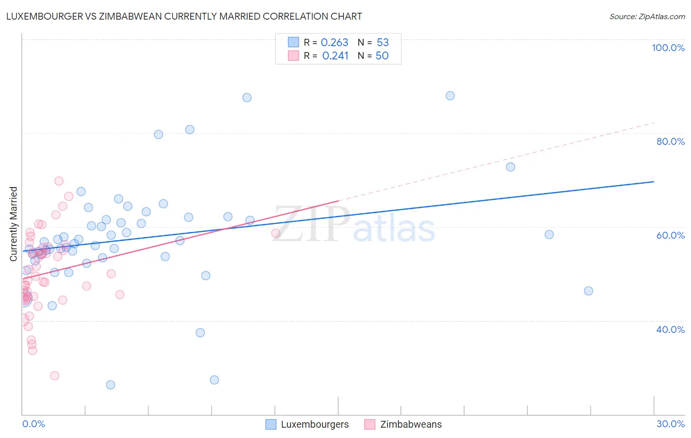 Luxembourger vs Zimbabwean Currently Married
