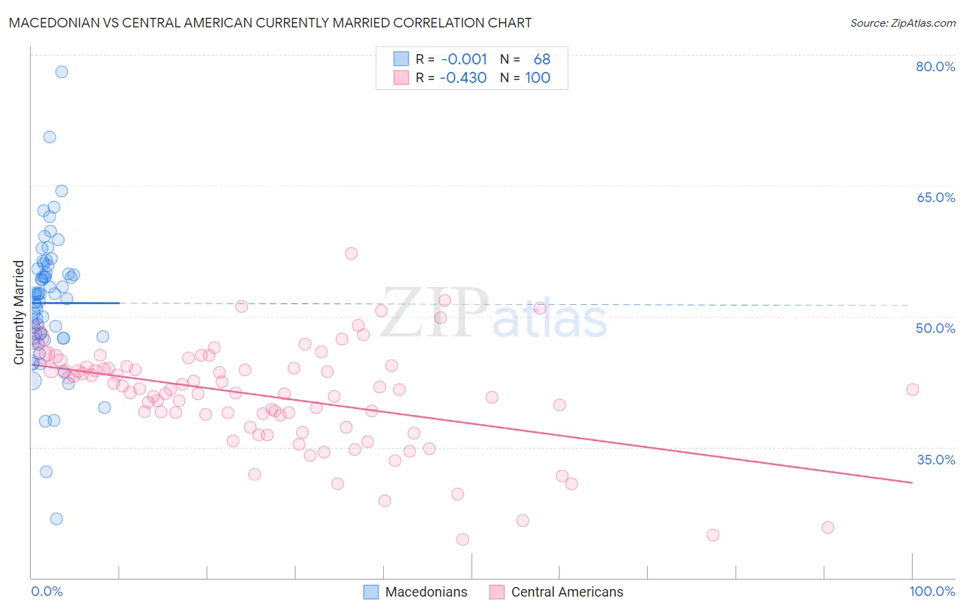 Macedonian vs Central American Currently Married