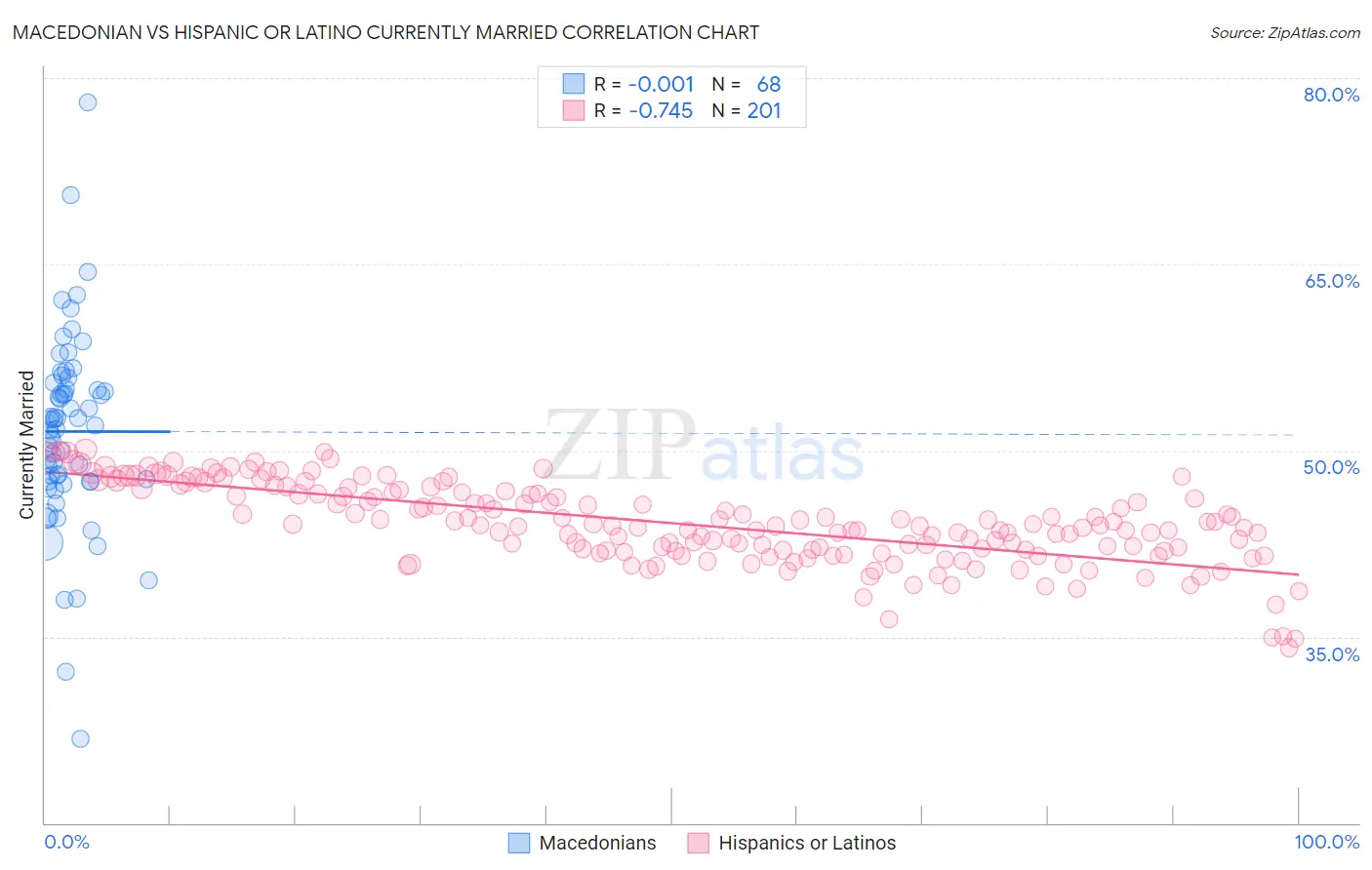 Macedonian vs Hispanic or Latino Currently Married