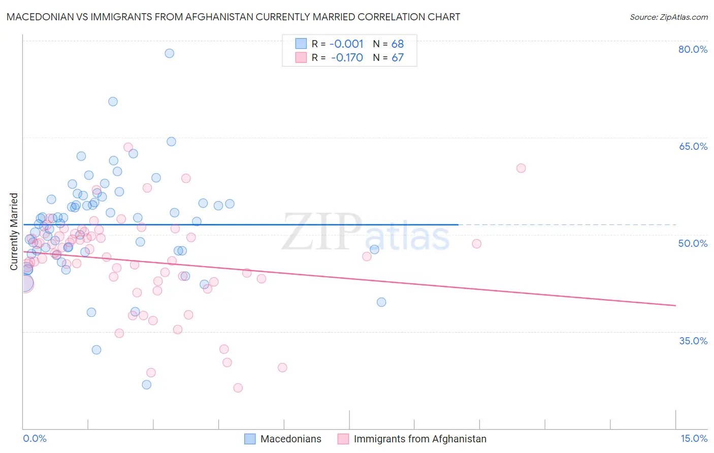 Macedonian vs Immigrants from Afghanistan Currently Married