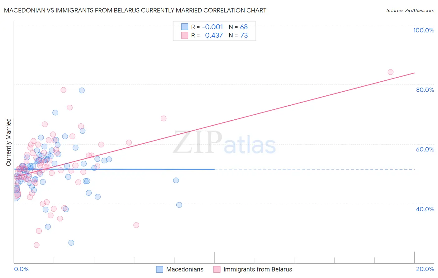 Macedonian vs Immigrants from Belarus Currently Married