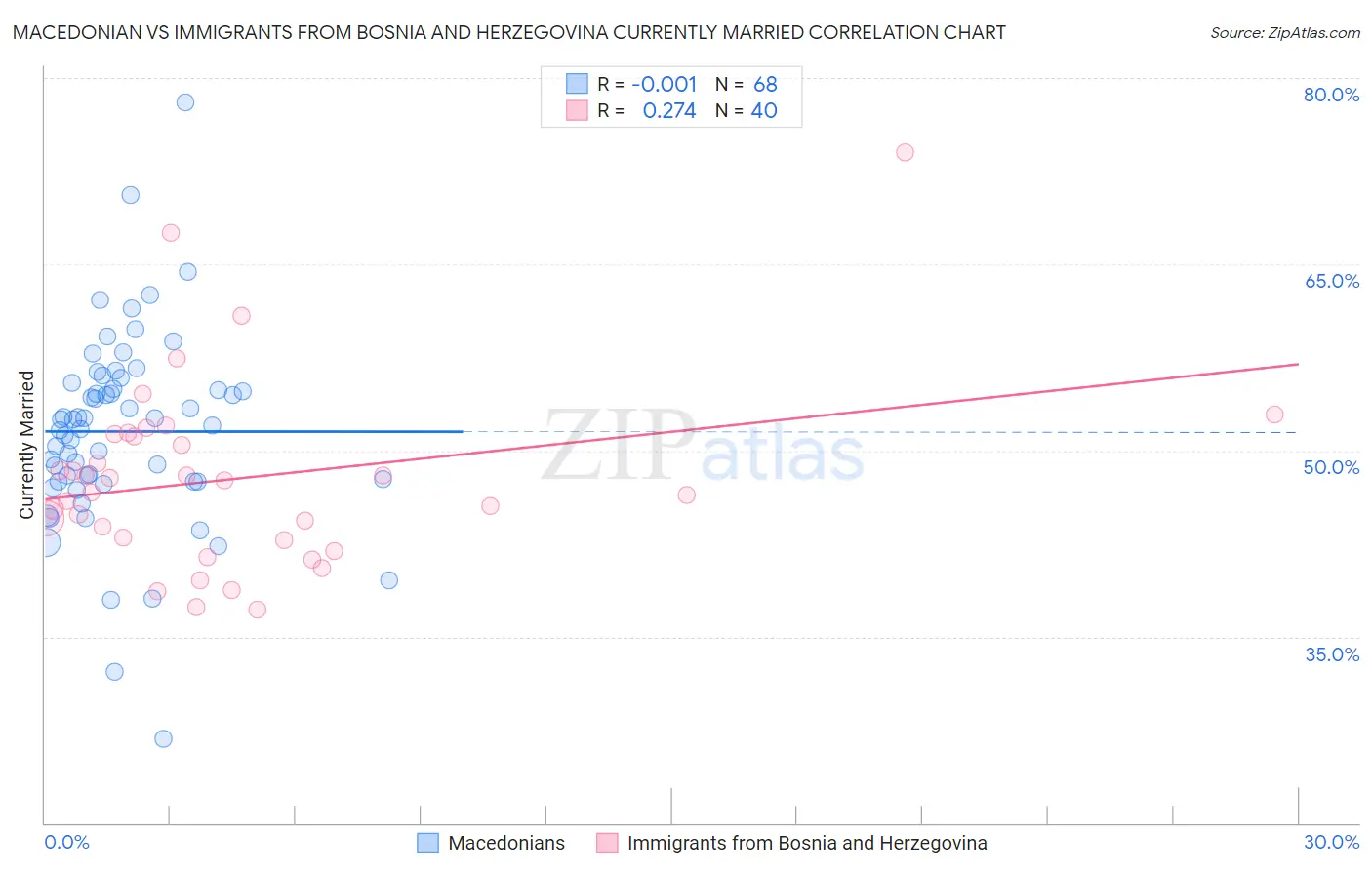 Macedonian vs Immigrants from Bosnia and Herzegovina Currently Married