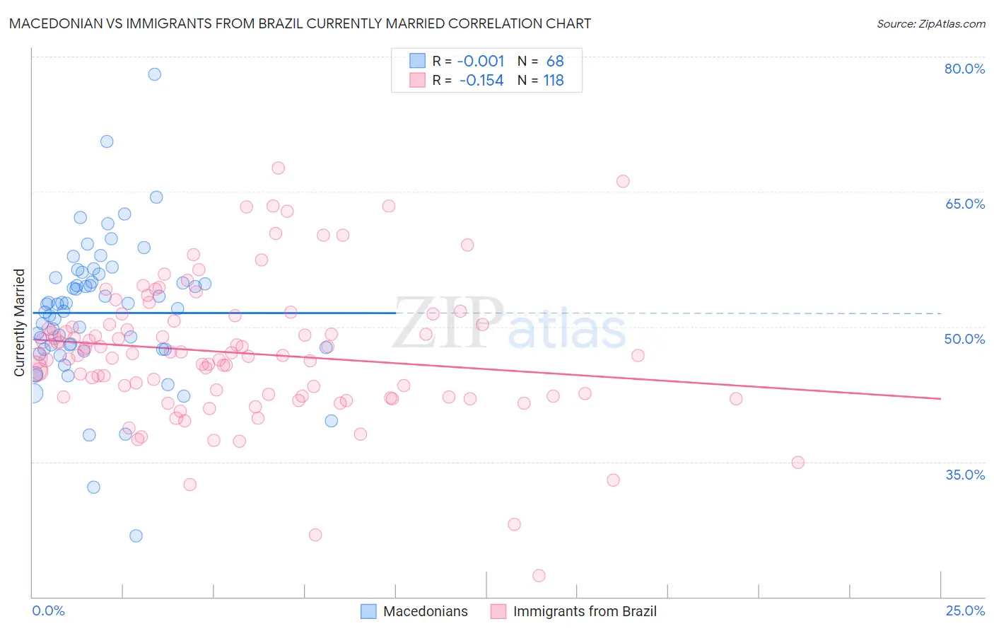Macedonian vs Immigrants from Brazil Currently Married