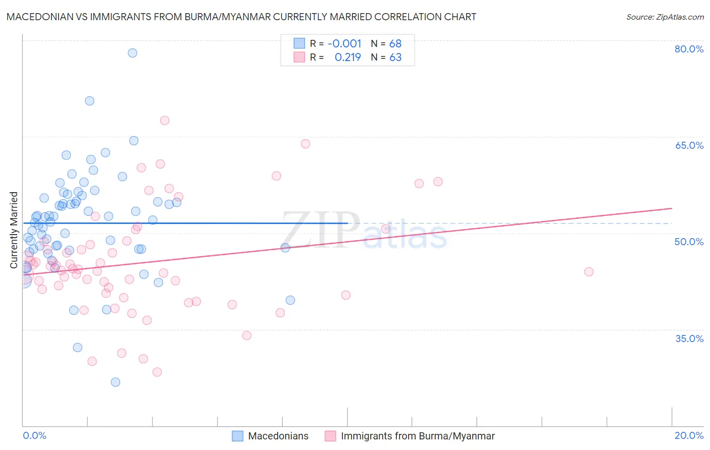 Macedonian vs Immigrants from Burma/Myanmar Currently Married