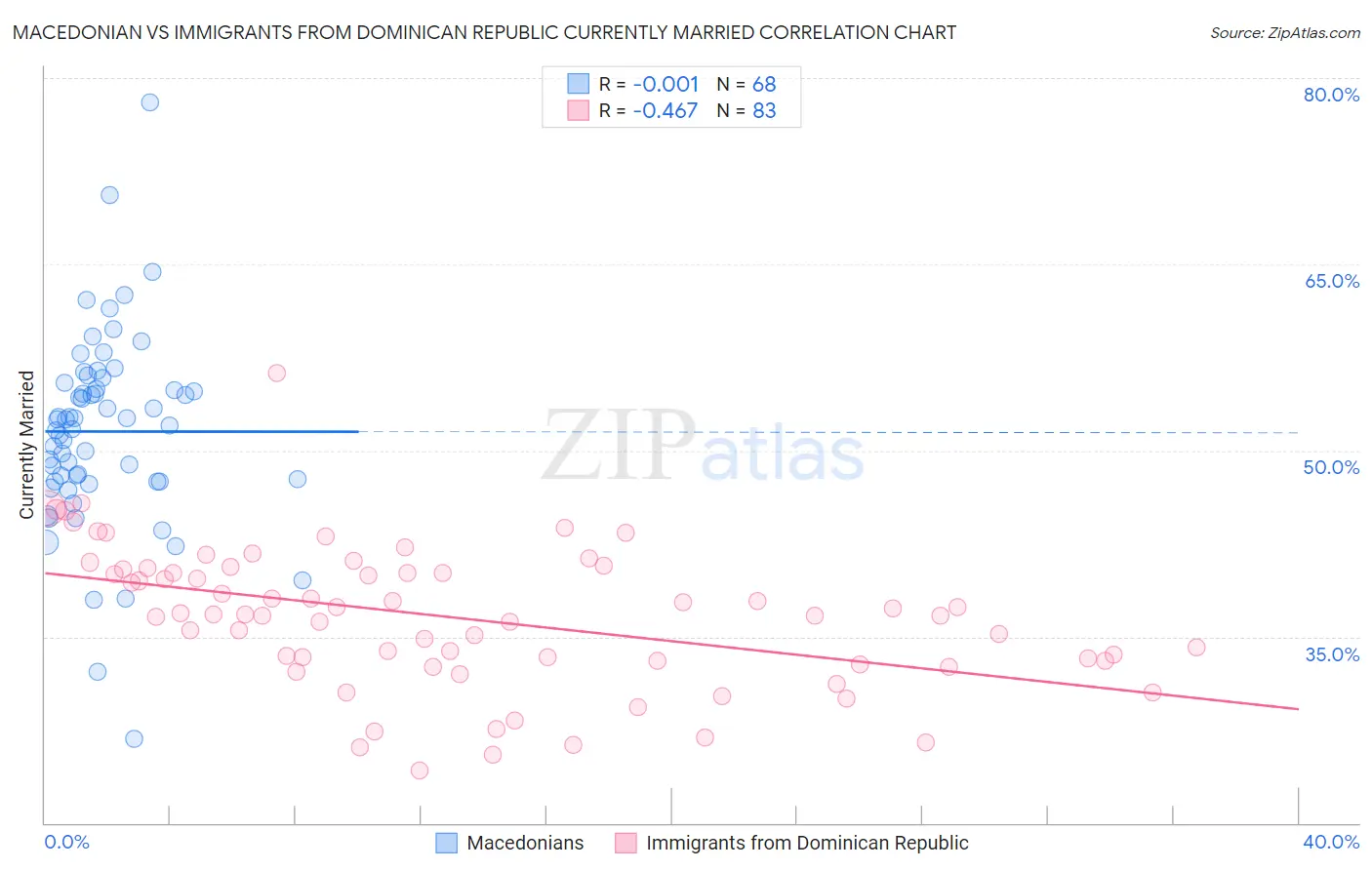 Macedonian vs Immigrants from Dominican Republic Currently Married