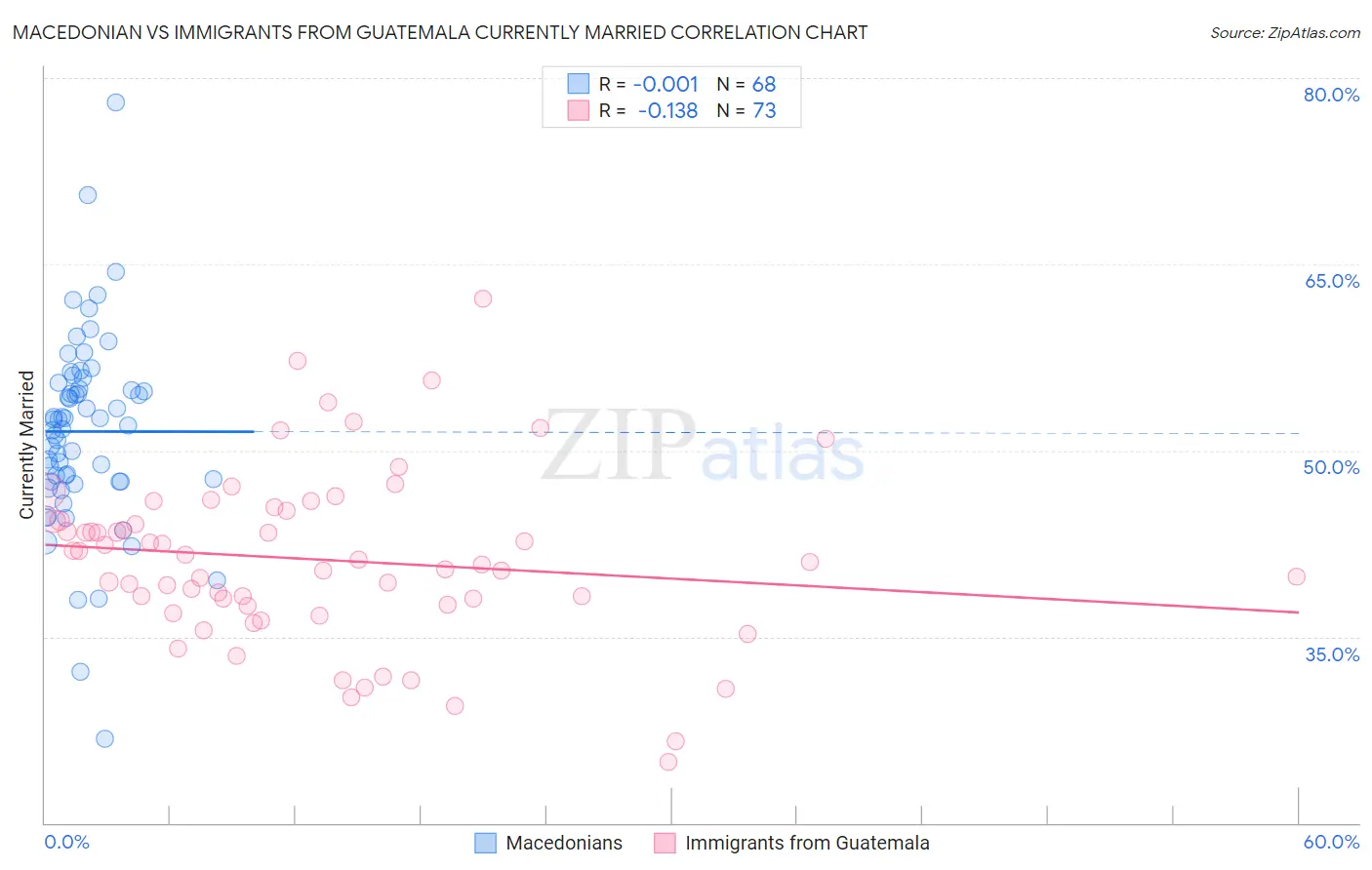 Macedonian vs Immigrants from Guatemala Currently Married