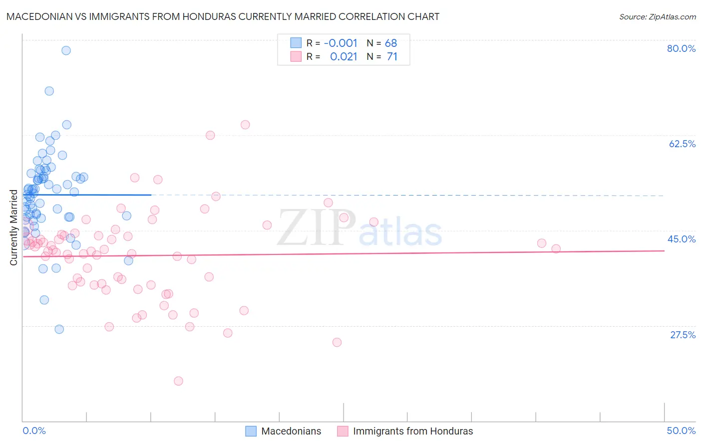 Macedonian vs Immigrants from Honduras Currently Married