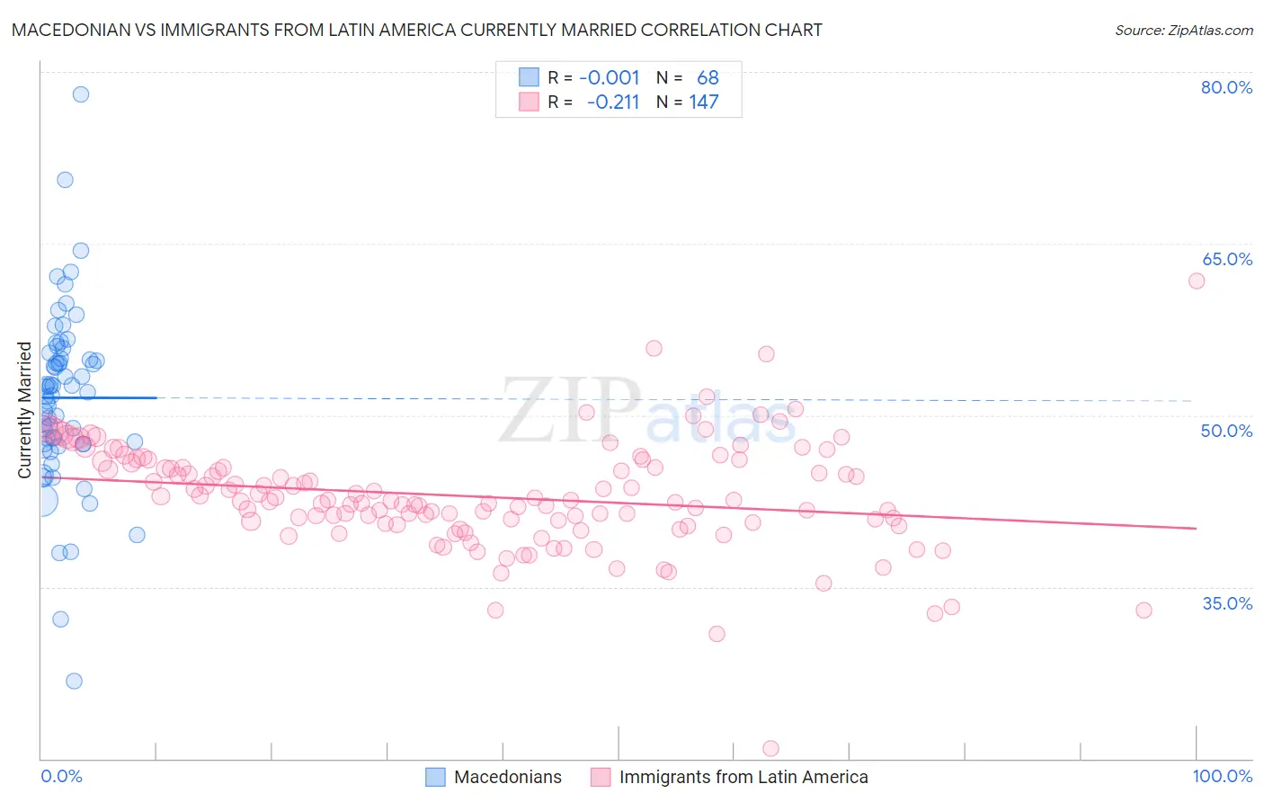 Macedonian vs Immigrants from Latin America Currently Married