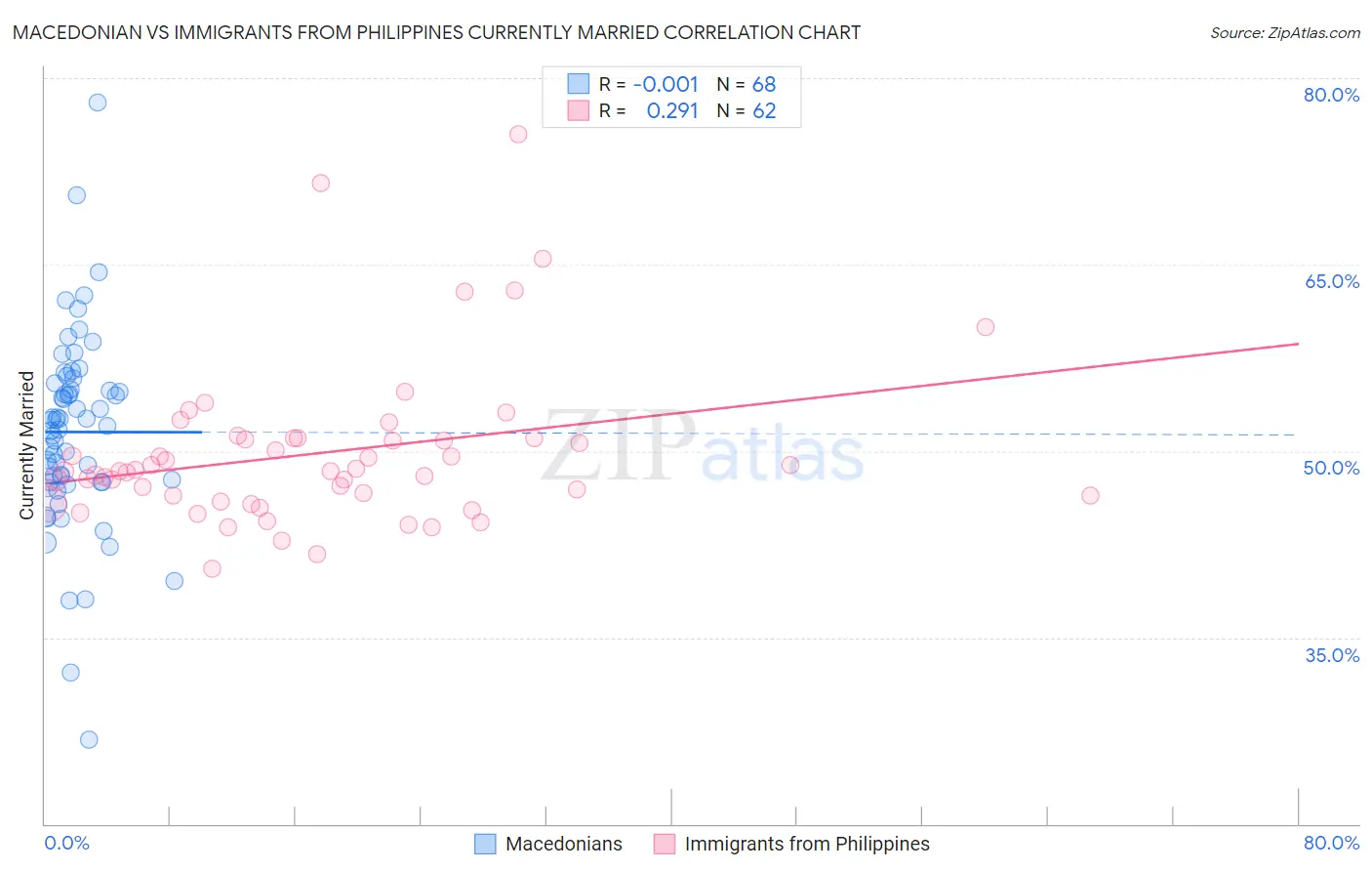 Macedonian vs Immigrants from Philippines Currently Married