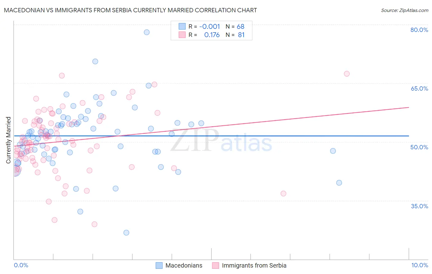 Macedonian vs Immigrants from Serbia Currently Married