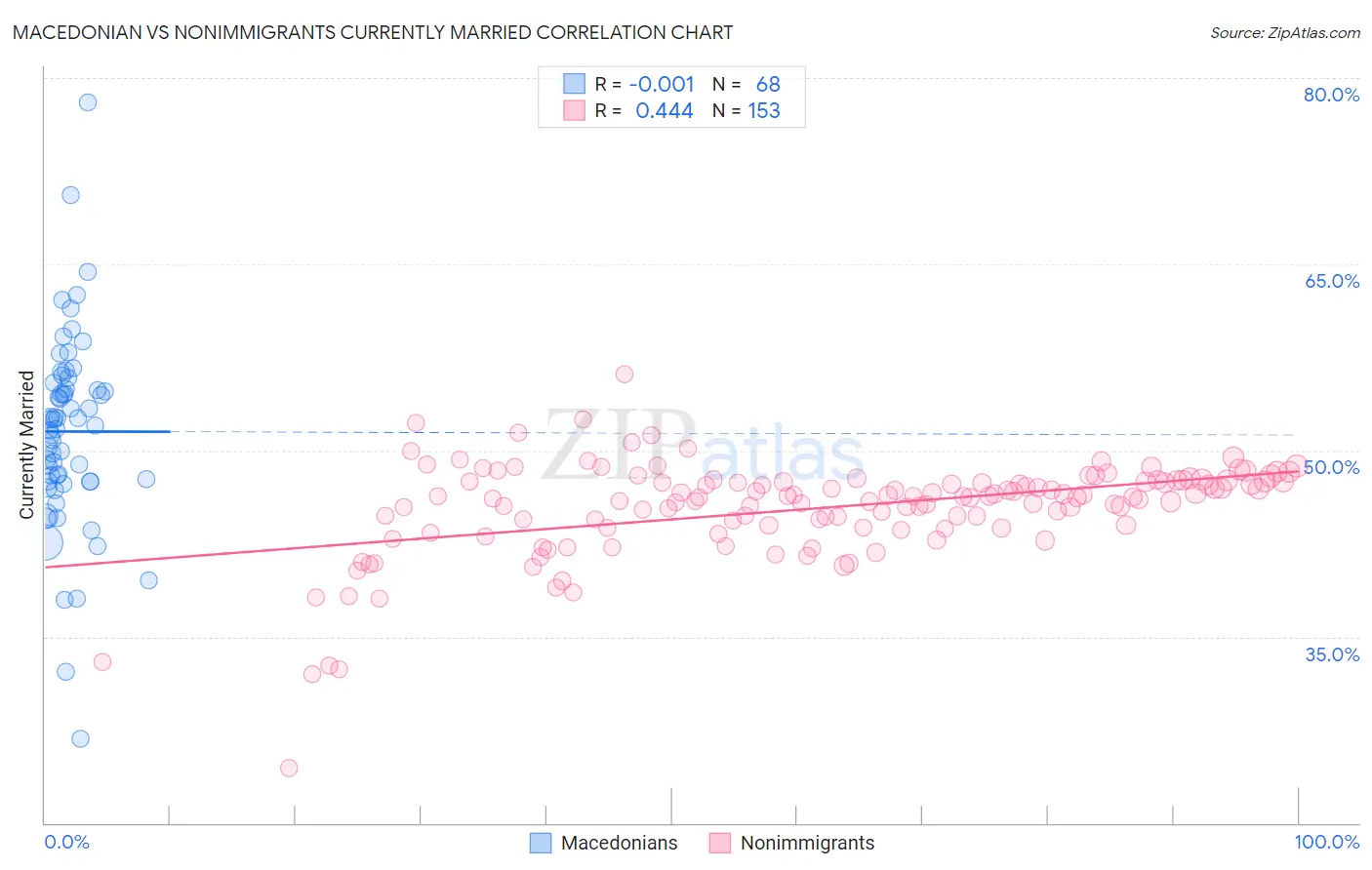 Macedonian vs Nonimmigrants Currently Married