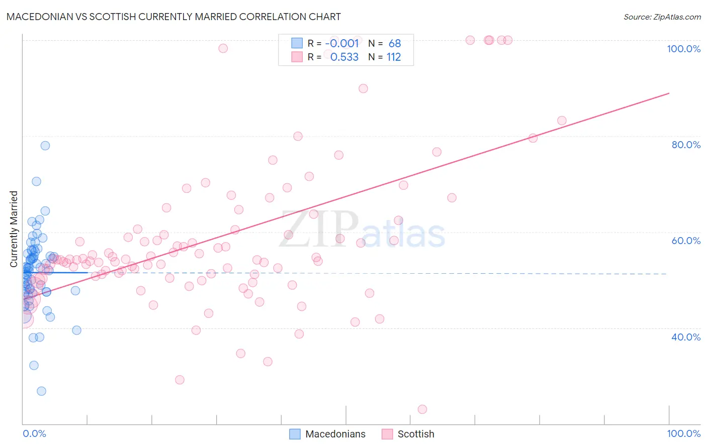 Macedonian vs Scottish Currently Married