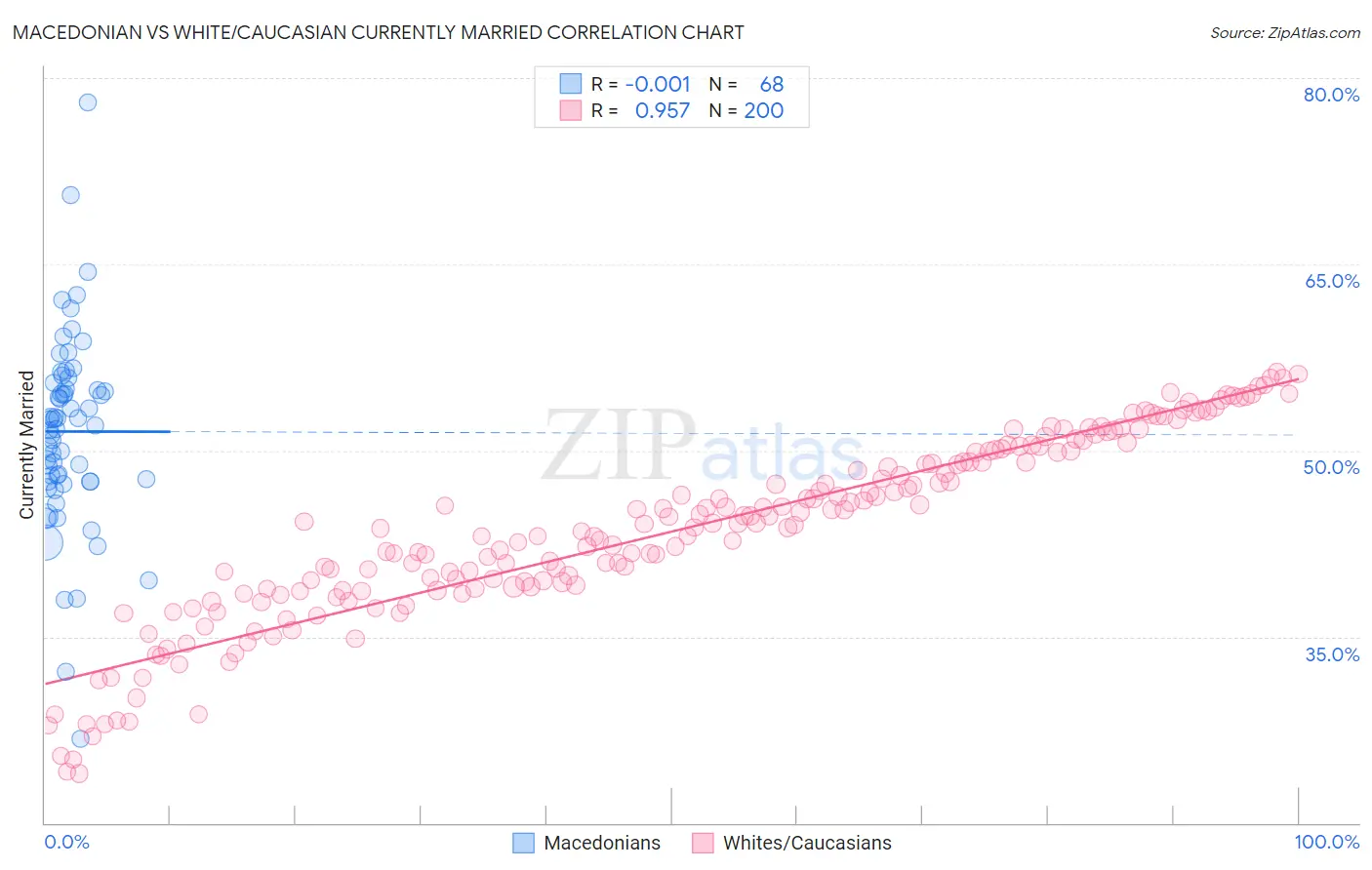 Macedonian vs White/Caucasian Currently Married