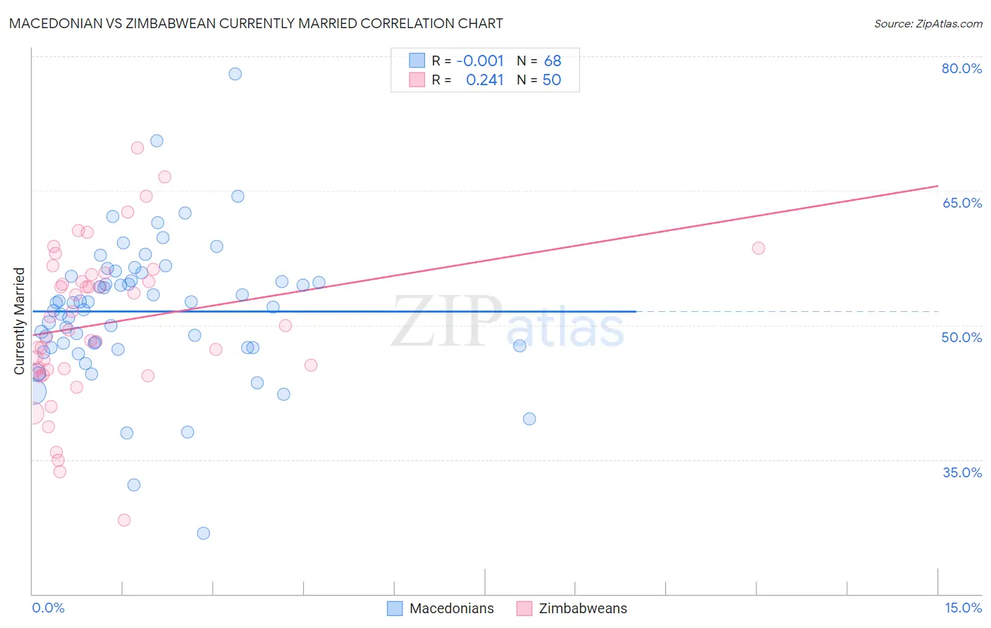 Macedonian vs Zimbabwean Currently Married