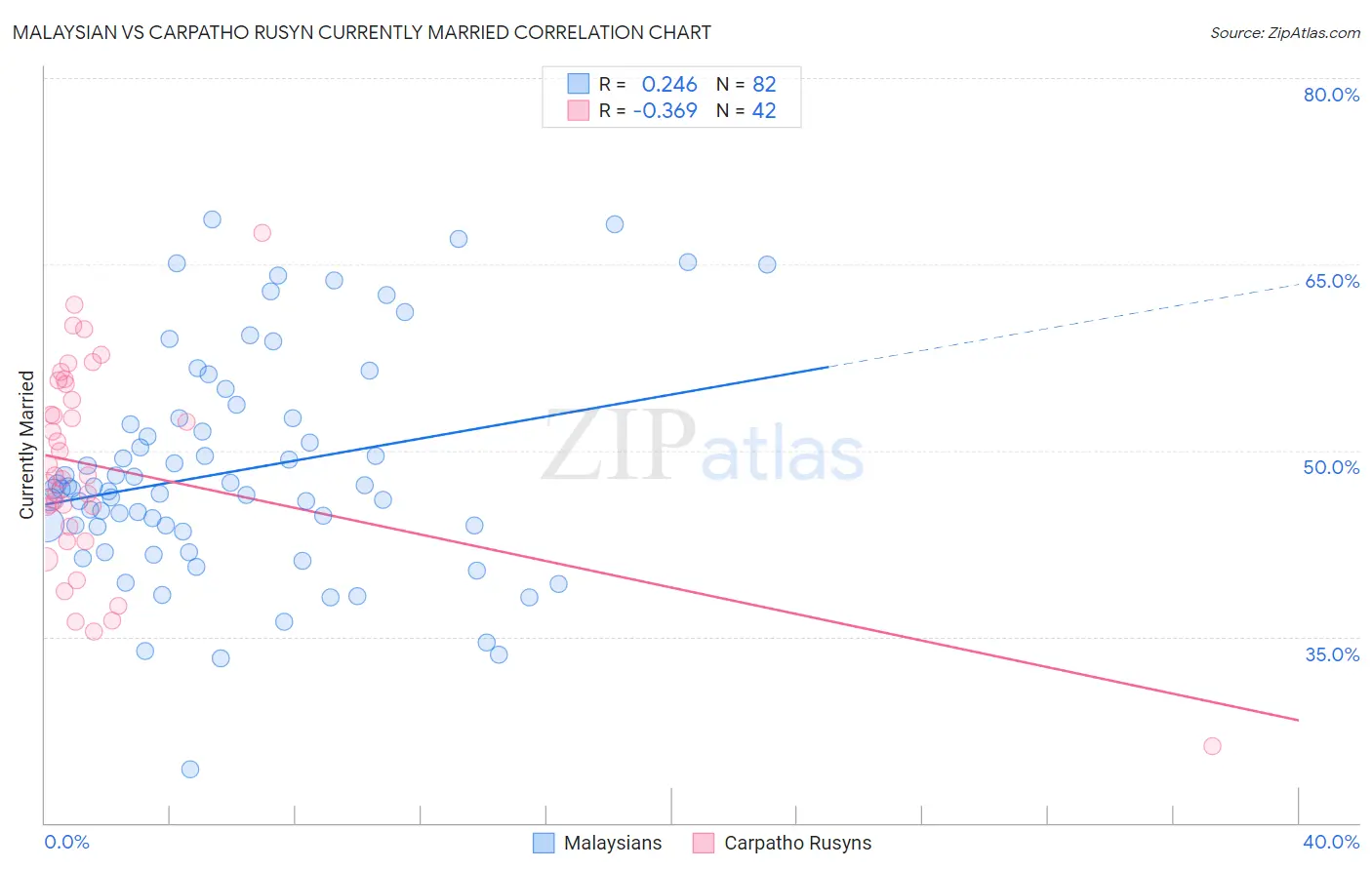 Malaysian vs Carpatho Rusyn Currently Married