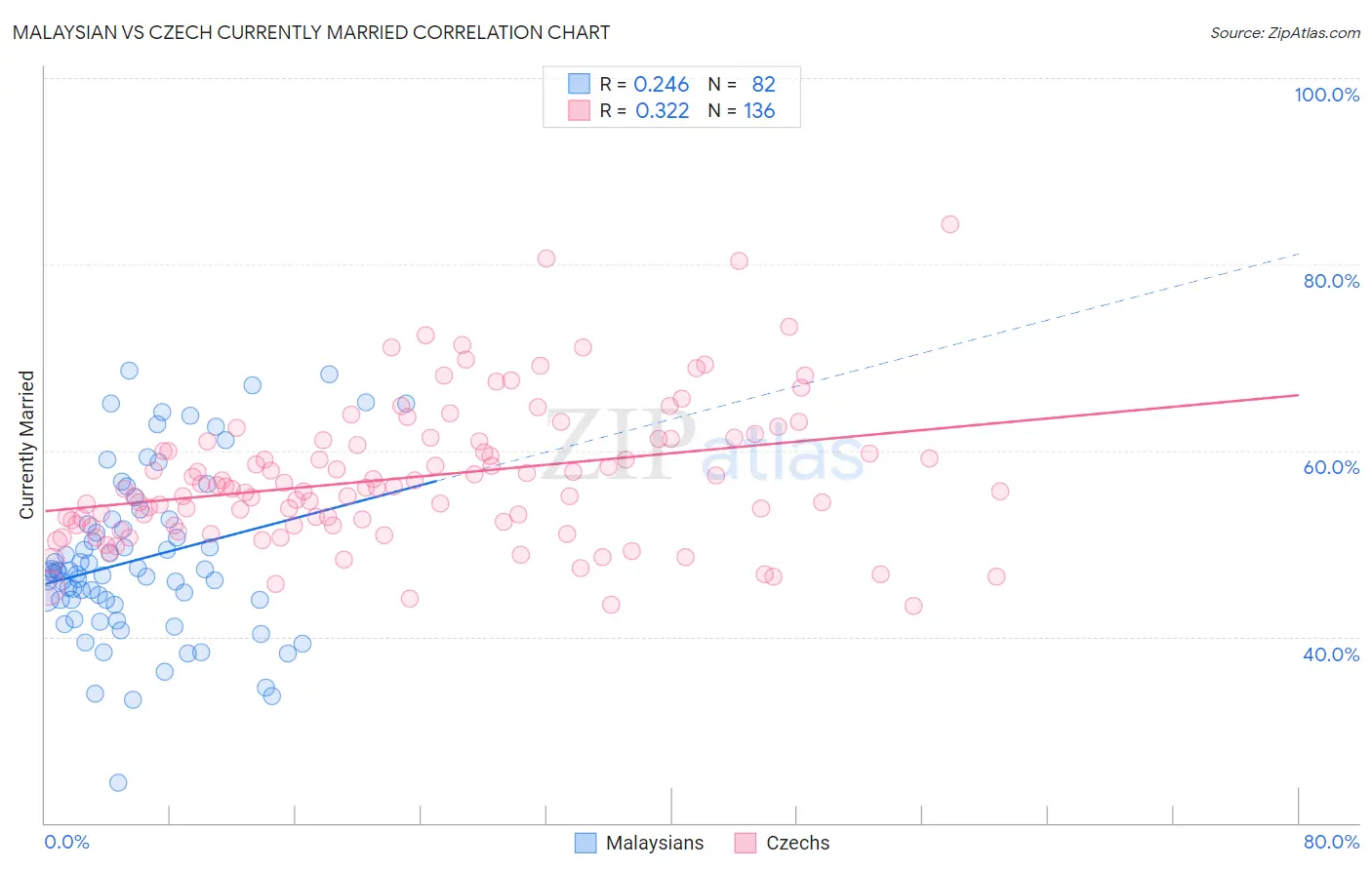 Malaysian vs Czech Currently Married