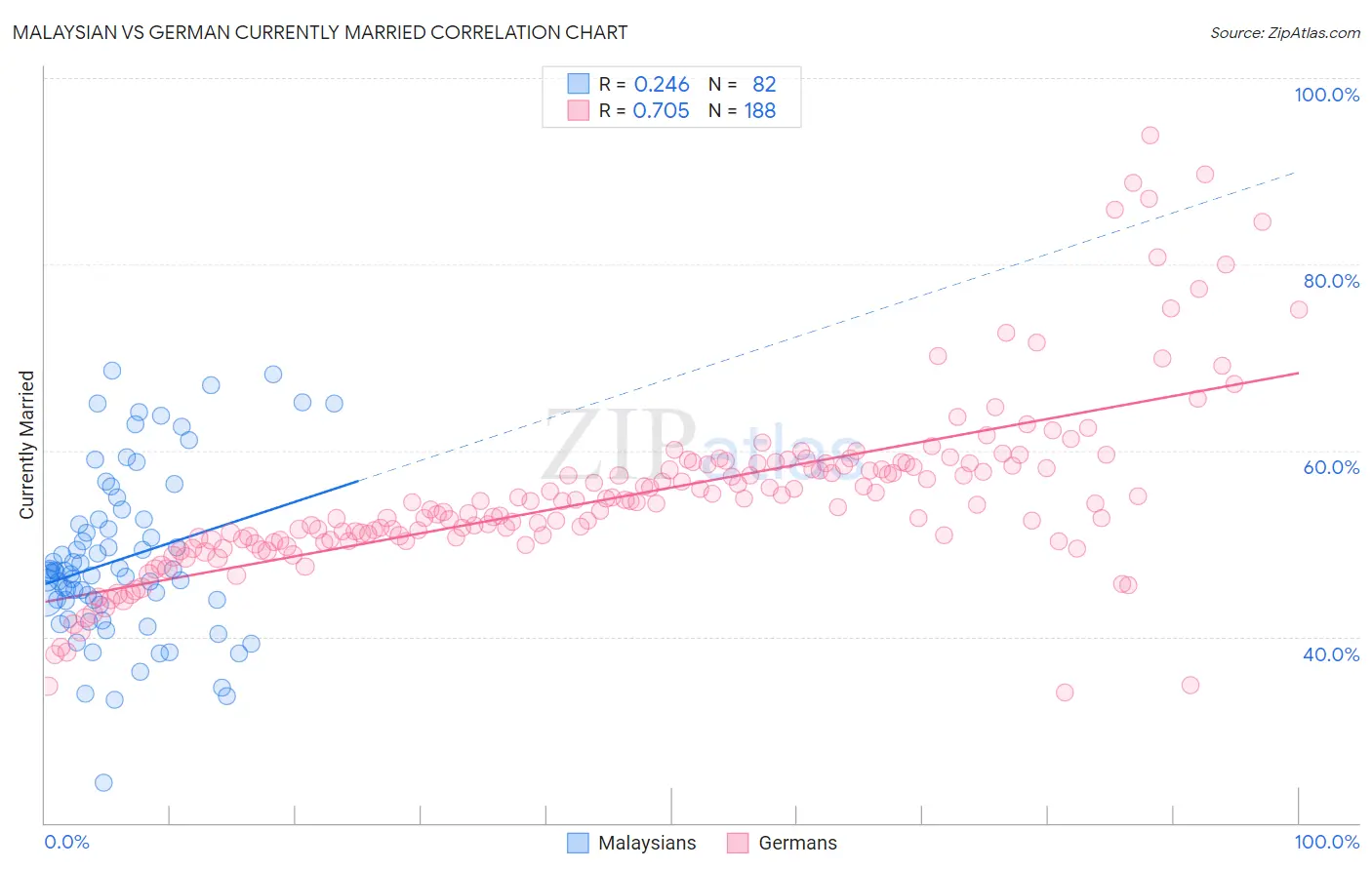 Malaysian vs German Currently Married