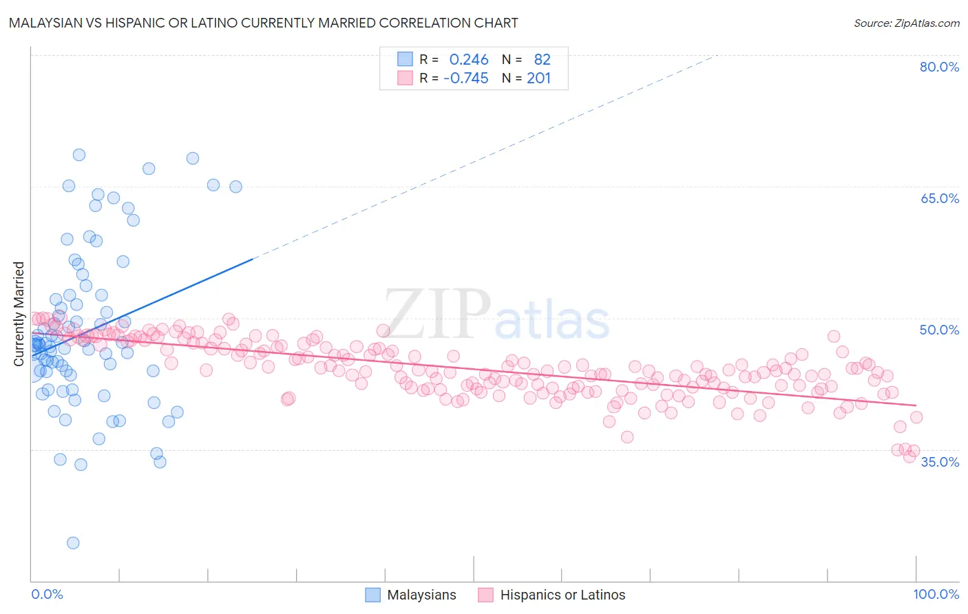 Malaysian vs Hispanic or Latino Currently Married
